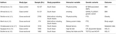 Gene Lifestyle Interactions With Relation to Obesity, Cardiometabolic, and Cardiovascular Traits Among South Asians